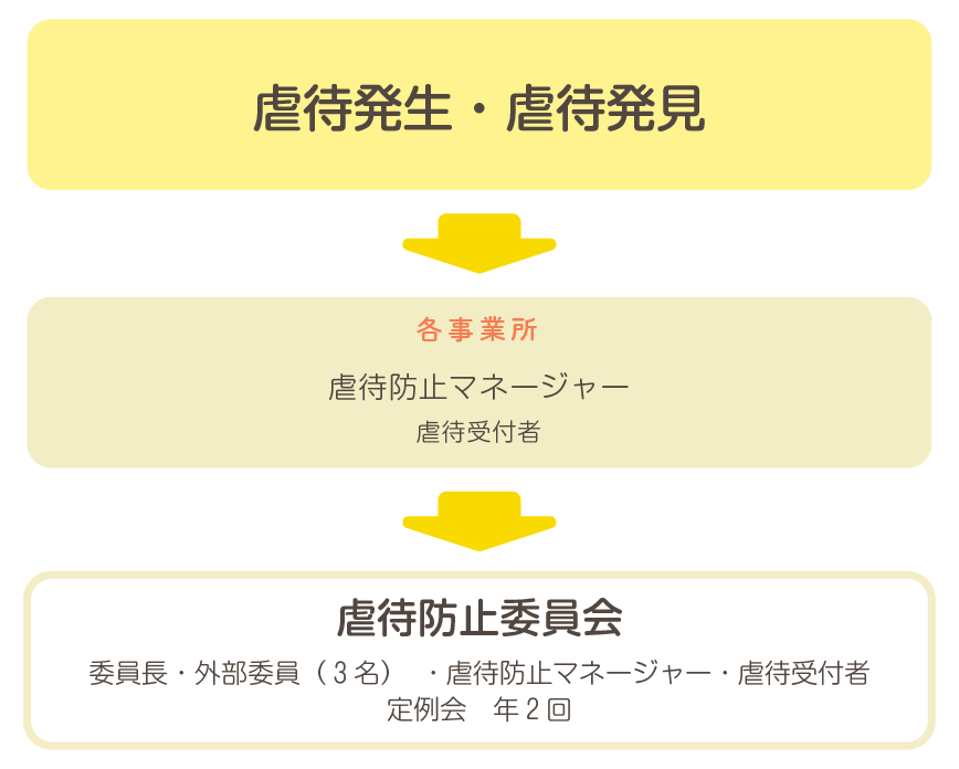虐待発生・虐待発見