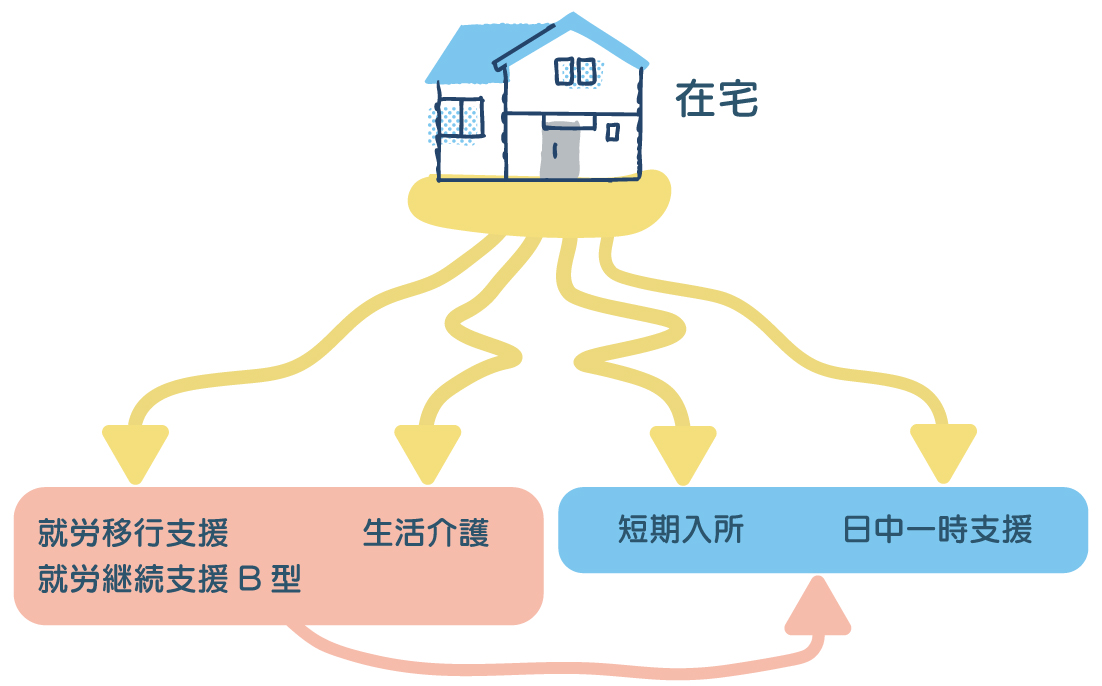 ご利用者様のニーズに合った サービスをご紹介いたします